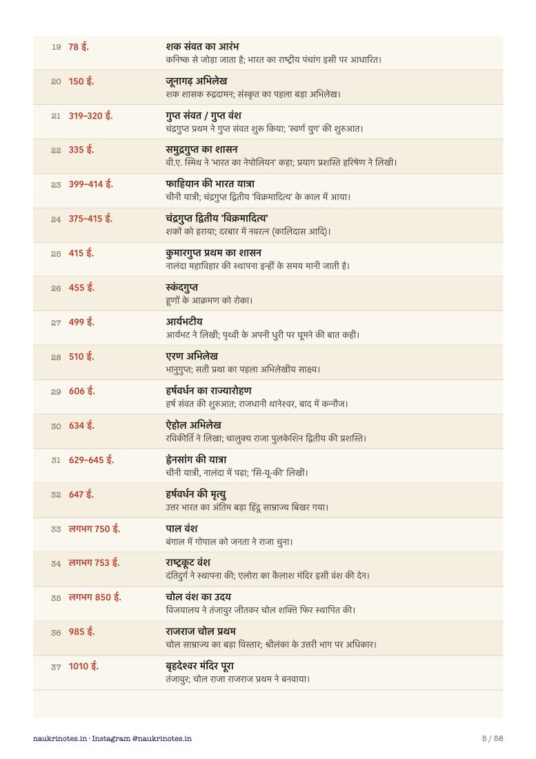 भारतीय इतिहास वाला पेज